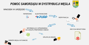 Pomoc samorządu w dystrybucji węgla - schemat postępowania